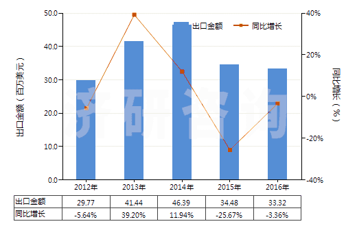 2012-2016年中國(guó)其他鉻的氧化物及氫氧化物(HS28199000)出口總額及增速統(tǒng)計(jì) 2012-2016年中國(guó)其他鉻的氧化物及氫氧化物(HS28199000)出口總額及增速統(tǒng)計(jì)